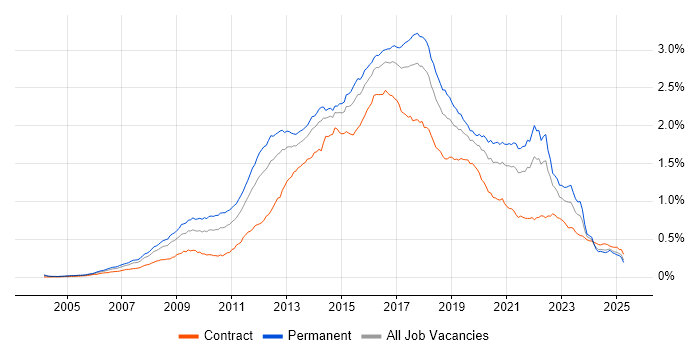 Job vacancy trend for Ruby in England Job vacancy trend for Ruby in England