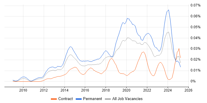 Job vacancy trend for Ruckus Wireless in England