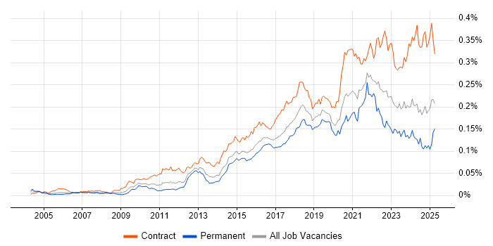 Job vacancy trend for Runbook in England