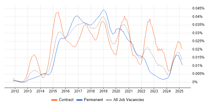 Job vacancy trend for Rundeck in England Job vacancy trend for Rundeck in England