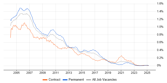 Job vacancy trend for RUP in England Job vacancy trend for RUP in England