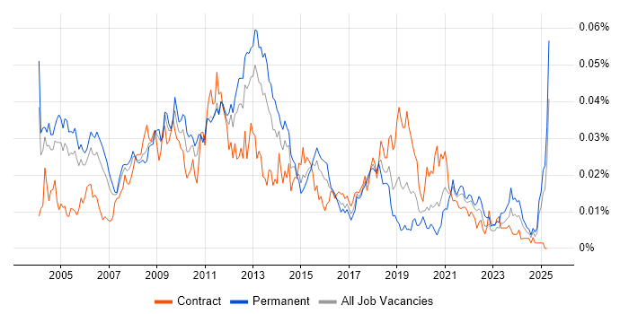 Job vacancy trend for Russian Language in England Job vacancy trend for Russian Language in England