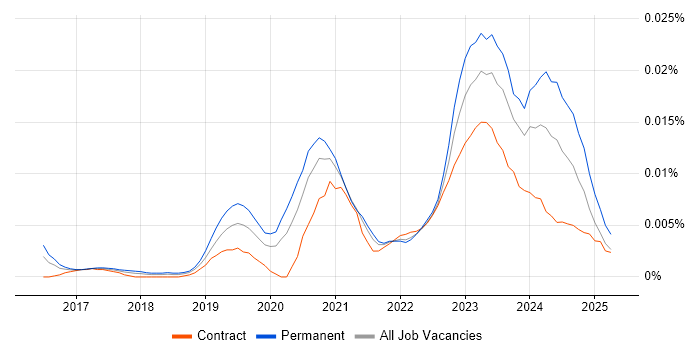Job vacancy trend for Rust Developer in England Job vacancy trend for Rust Developer in England