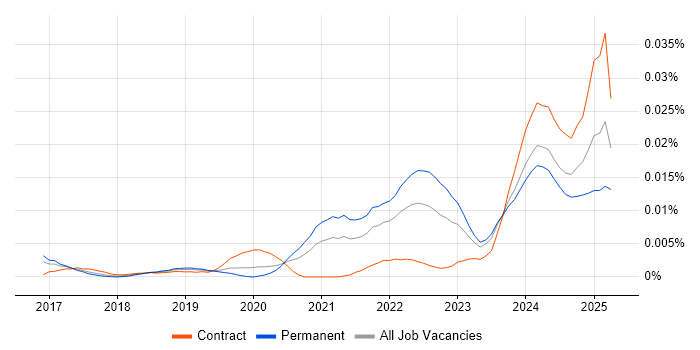 Job vacancy trend for Rust Engineer in England Job vacancy trend for Rust Engineer in England