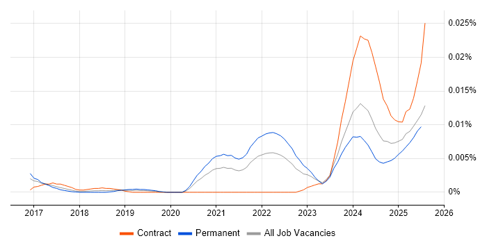 Job vacancy trend for Rust Software Engineer in England Job vacancy trend for Rust Software Engineer in England