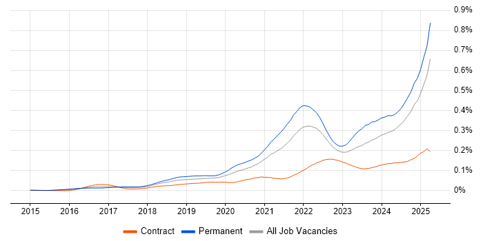 Job vacancy trend for Rust in England Job vacancy trend for Rust in England