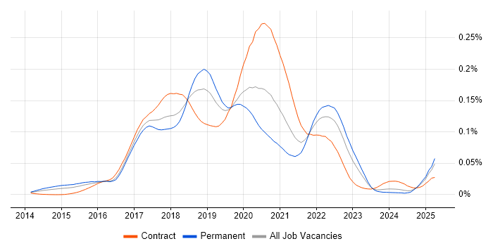 Job vacancy trend for RxJava in England