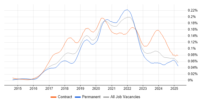 Job vacancy trend for RxJS in England Job vacancy trend for RxJS in England