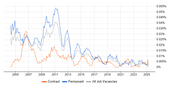 Job vacancy trend for S-PLUS in England Job vacancy trend for S-PLUS in England