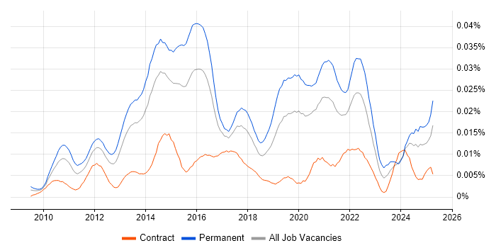 Job vacancy trend for SaaS Analyst in England Job vacancy trend for SaaS Analyst in England