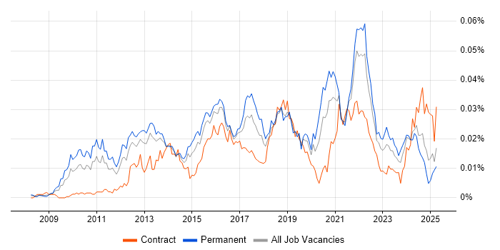 Job vacancy trend for SaaS Architect in England Job vacancy trend for SaaS Architect in England