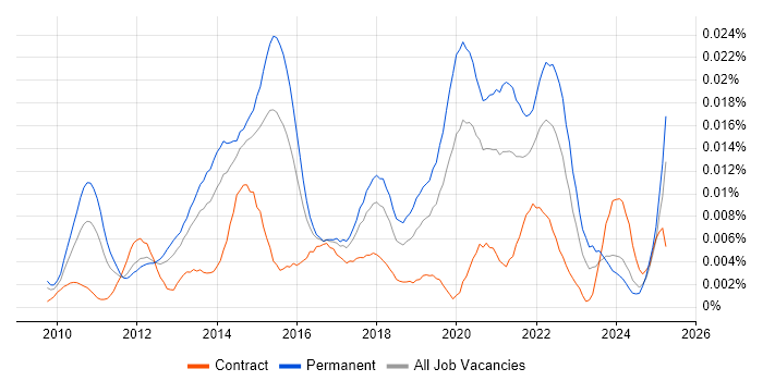 Job vacancy trend for SaaS Business Analyst in England