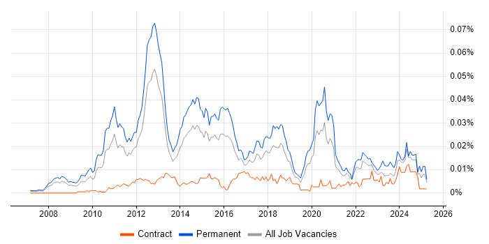 Job vacancy trend for SaaS Consultant in England Job vacancy trend for SaaS Consultant in England