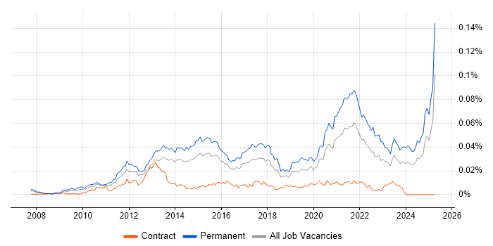 Job vacancy trend for SaaS Developer in England Job vacancy trend for SaaS Developer in England