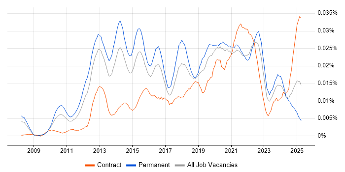 Job vacancy trend for SaaS Project Manager in England Job vacancy trend for SaaS Project Manager in England