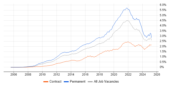 Job vacancy trend for SaaS in England Job vacancy trend for SaaS in England