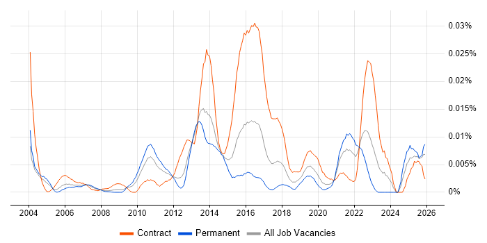 Saba job vacancy trend in England