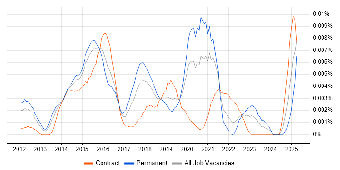 Job vacancy trend for SABSA Security Architect in England Job vacancy trend for SABSA Security Architect in England