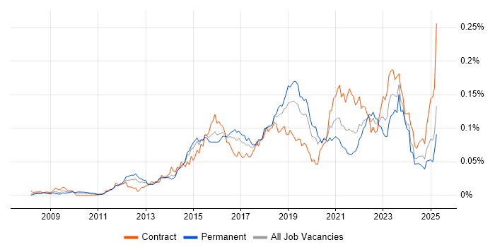 Job vacancy trend for SABSA in England Job vacancy trend for SABSA in England