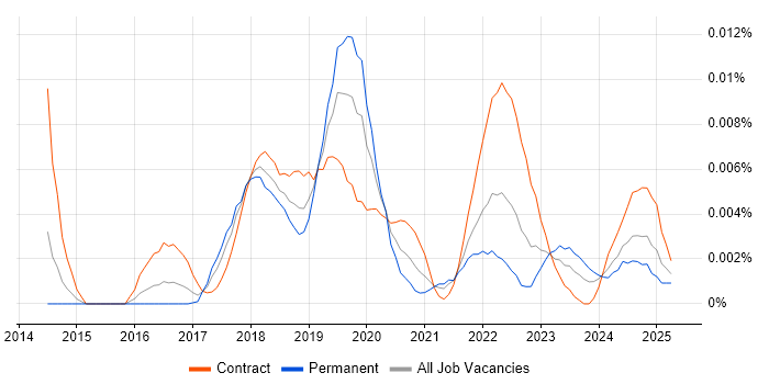 Job vacancy trend for SAFe Practitioner in England