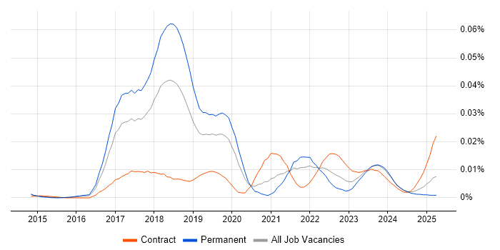 Job vacancy trend for SAFe&#160;Agilist in England