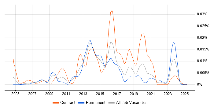 Job vacancy trend for SafeCom in England Job vacancy trend for SafeCom in England
