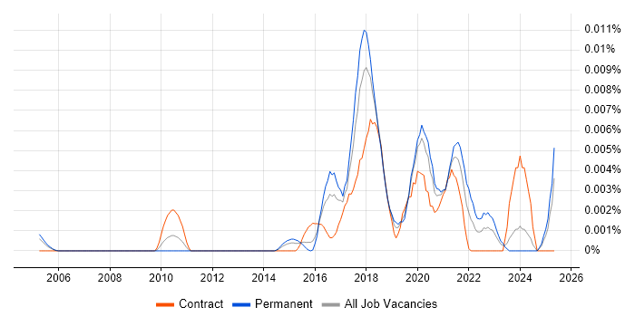 Job vacancy trend for SafeRTOS in England Job vacancy trend for SafeRTOS in England