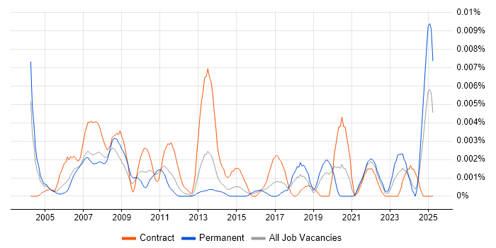 Job vacancy trend for Safety Advisor in England Job vacancy trend for Safety Advisor in England