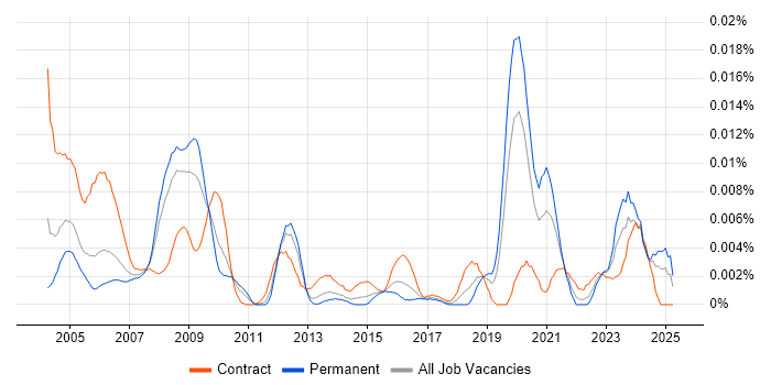 Job vacancy trend for Safety Consultant in England Job vacancy trend for Safety Consultant in England