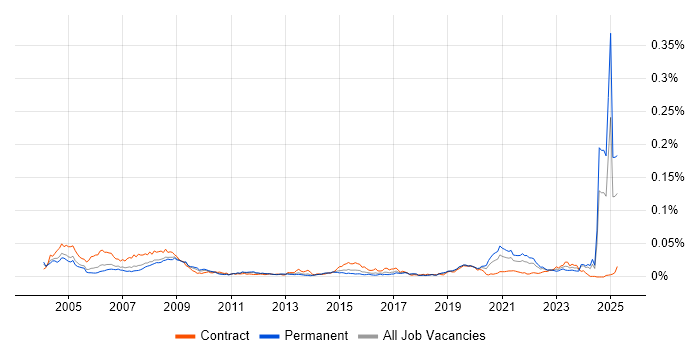 Job vacancy trend for Safety Engineer in England