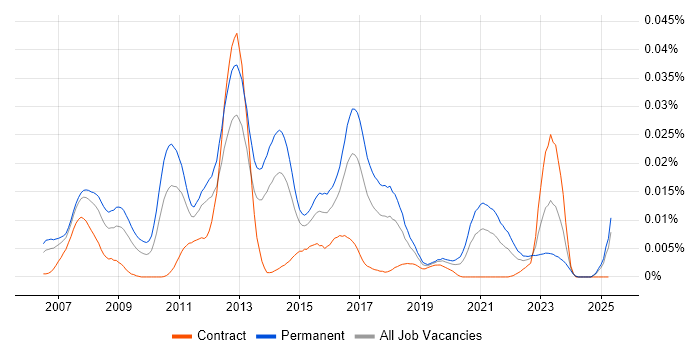 Job vacancy trend for Sage 1000 in England Job vacancy trend for Sage 1000 in England