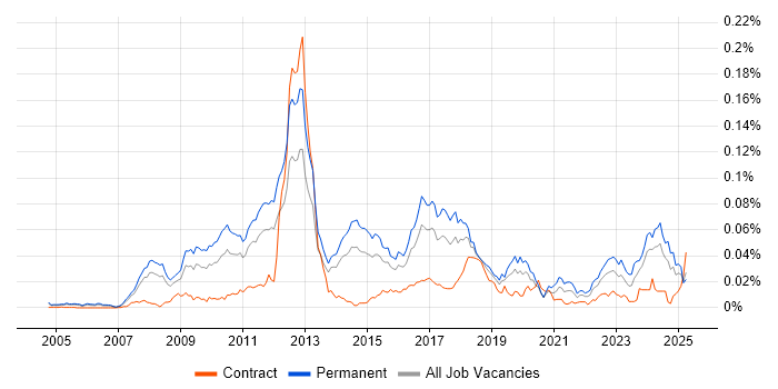 Job vacancy trend for Sage 200 in England