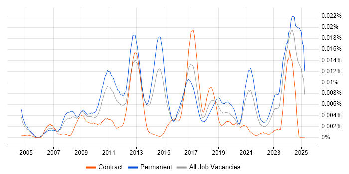 Job vacancy trend for Sage 50 in England Job vacancy trend for Sage 50 in England