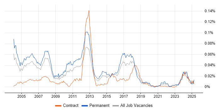 Job vacancy trend for Sage Consultant in England Job vacancy trend for Sage Consultant in England
