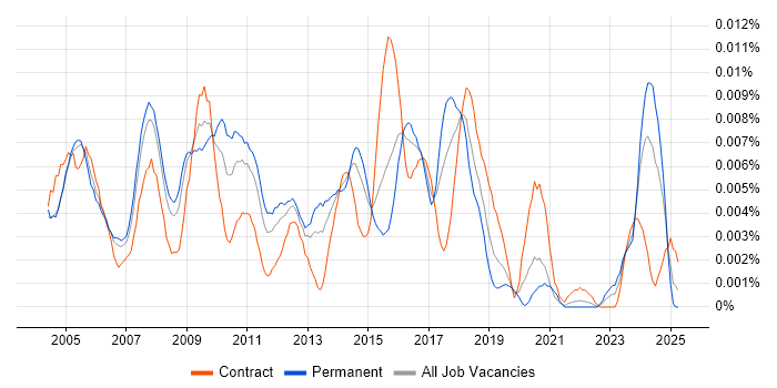 Job vacancy trend for Sage Developer in England Job vacancy trend for Sage Developer in England