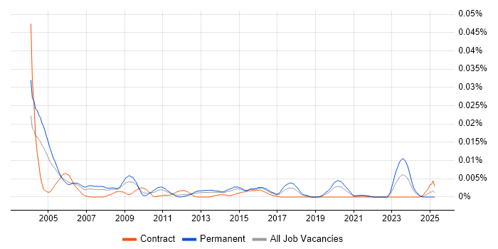Job vacancy trend for Sage Specialist in England