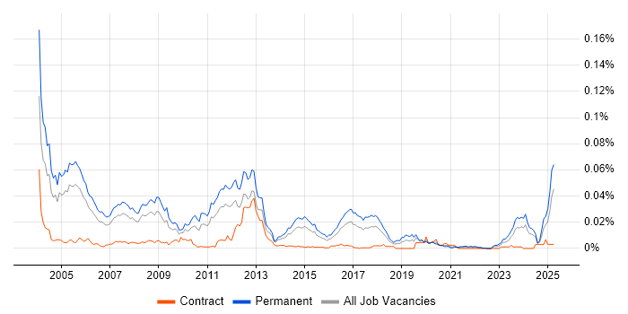 Job vacancy trend for Sage Support in England