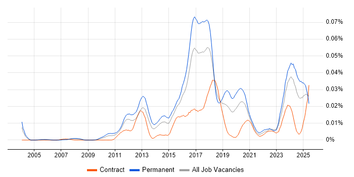 Job vacancy trend for Sage X3 in England Job vacancy trend for Sage X3 in England