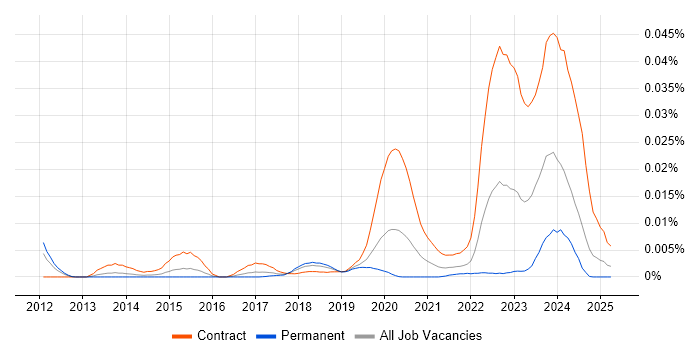 Job vacancy trend for SailPoint Architect in England Job vacancy trend for SailPoint Architect in England