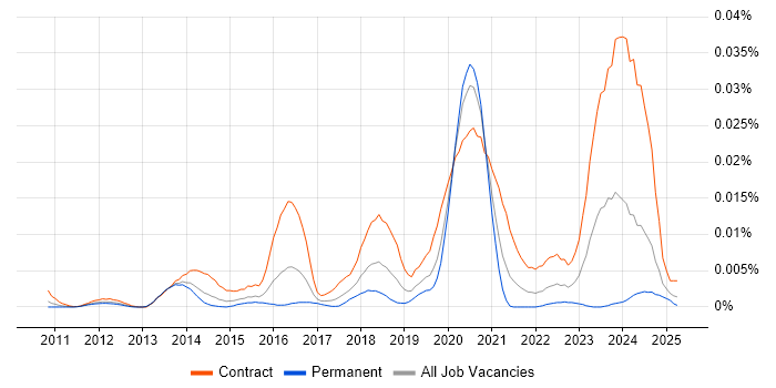 Job vacancy trend for SailPoint Consultant in England