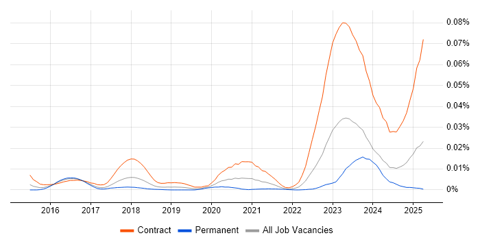 Job vacancy trend for SailPoint Developer in England