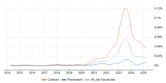 Job vacancy trend for SailPoint Engineer in England Job vacancy trend for SailPoint Engineer in England