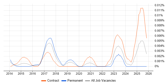 SailPoint Specialist job vacancy trend in England