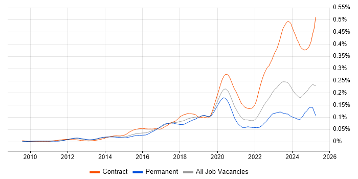 Job vacancy trend for SailPoint in England