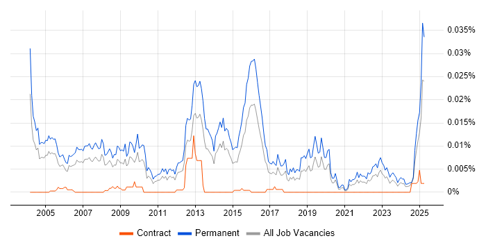 Job vacancy trend for Sales Account Executive in England Job vacancy trend for Sales Account Executive in England