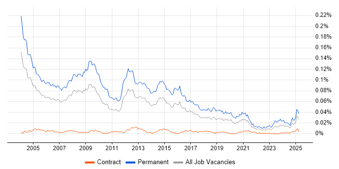 Job vacancy trend for Sales Account Manager in England Job vacancy trend for Sales Account Manager in England