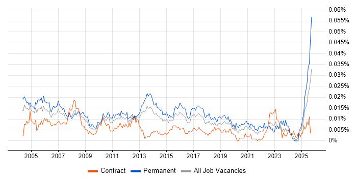 Sales Administrator job vacancy trend in England Sales Administrator job vacancy trend in England