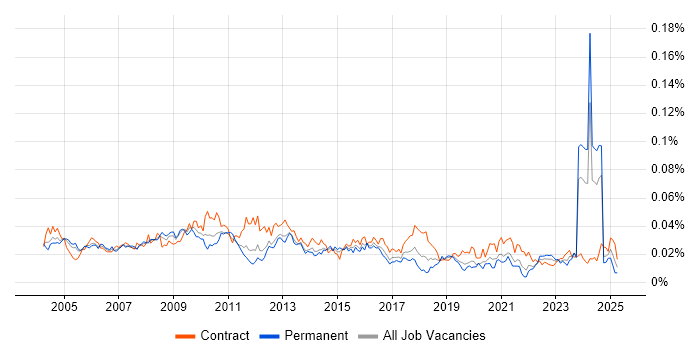 Job vacancy trend for Sales Analyst in England Job vacancy trend for Sales Analyst in England