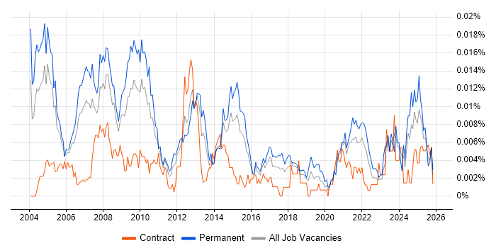 Sales and Marketing Manager job vacancy trend in England