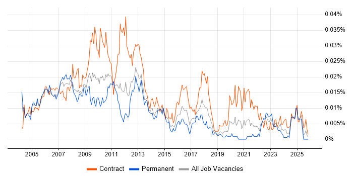 Sales Business Analyst job vacancy trend in England